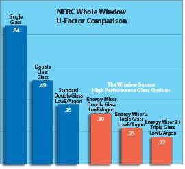 NFRC rating by the window source of west texas